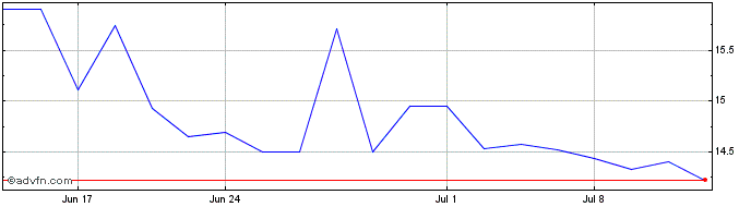 1 Month Prada (PK)  Price Chart