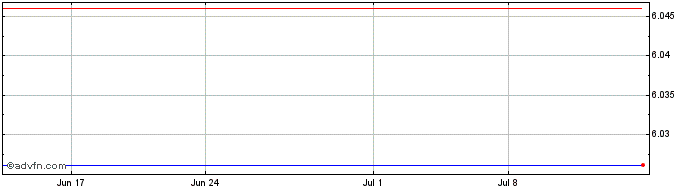 1 Month Puregold Price Club (PK)  Price Chart
