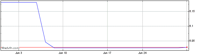 1 Month Puregold Price Club (PK)  Price Chart