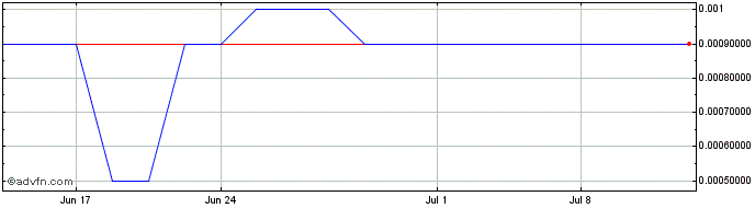 1 Month Perimeter Solutions (PK)  Price Chart