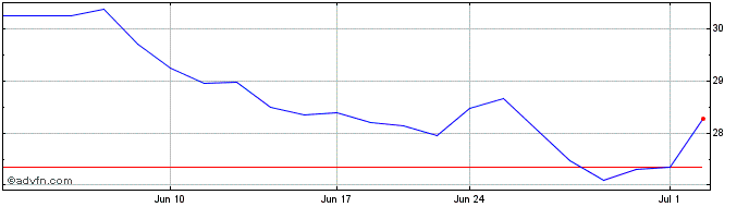 1 Month Pernod Ricard (PK)  Price Chart