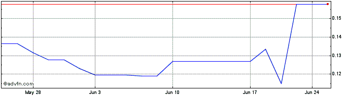 1 Month Prospect Ridge Resources (QB) Share Price Chart