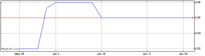 1 Month Petro Matad (PK) Share Price Chart
