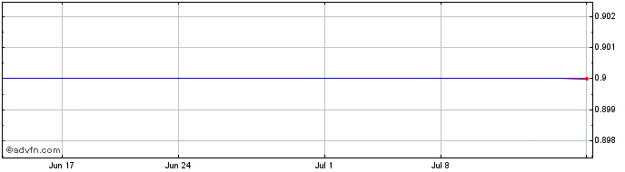 1 Month PRTS CAM Pte (GM) Share Price Chart