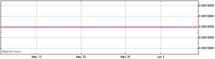 1 Month Prism Technologies (CE) Share Price Chart