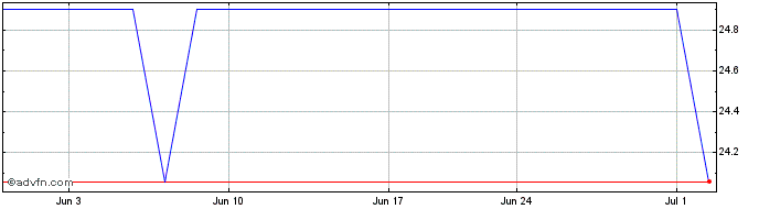1 Month PSP Swiss Property (PK)  Price Chart