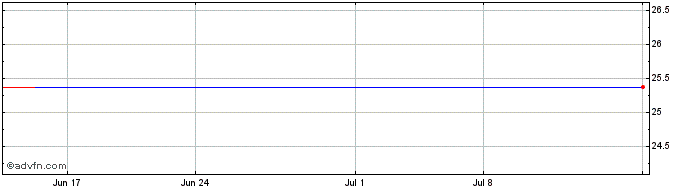 1 Month PSI Software (PK) Share Price Chart