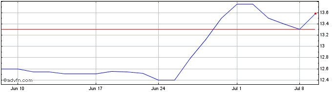 1 Month Pason Systems (QX) Share Price Chart