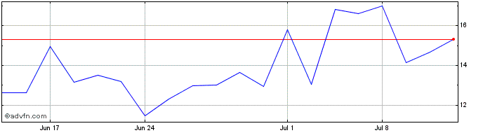 1 Month PT Bank (PK)  Price Chart