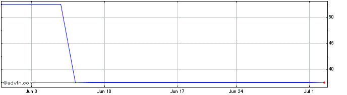 1 Month PT Chandra Asri Pacific ... (PK)  Price Chart