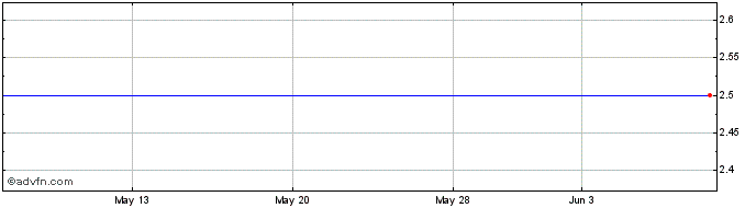 1 Month Petrocorp (PK) Share Price Chart