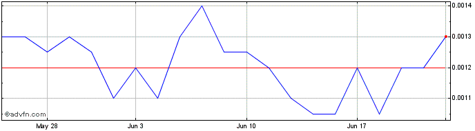 1 Month Pegasus Tel (PK) Share Price Chart