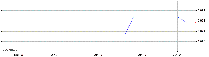1 Month PT Kalbe Farma TBK (PK) Share Price Chart