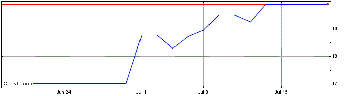 1 Month PT Kalbe Farma (PK)  Price Chart