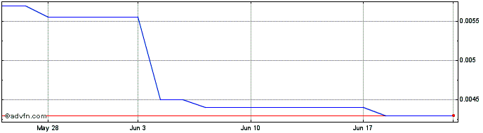 1 Month P2 Solar (PK) Share Price Chart