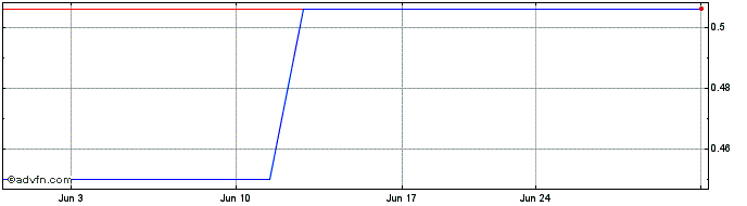 1 Month PT Chandra Asri Pacific ... (PK) Share Price Chart