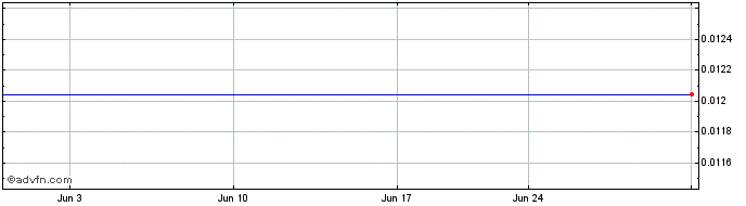 1 Month Proterra (PK) Share Price Chart