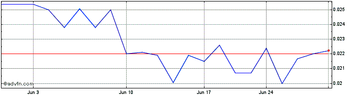 1 Month Purepoint Uranium (QB) Share Price Chart
