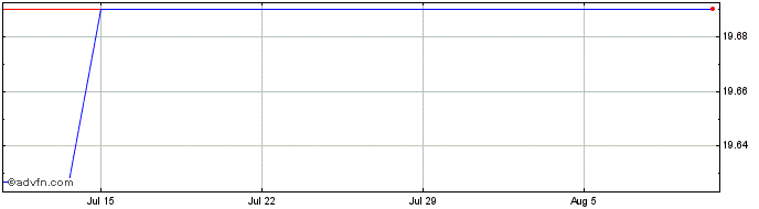 1 Month Pet Valu (PK) Share Price Chart