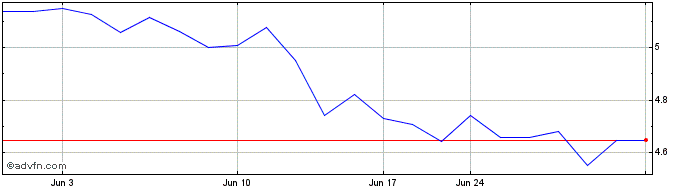 1 Month Puma (PK)  Price Chart