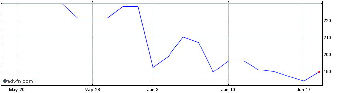 1 Month Promotora Y Operadora de... (PK)  Price Chart