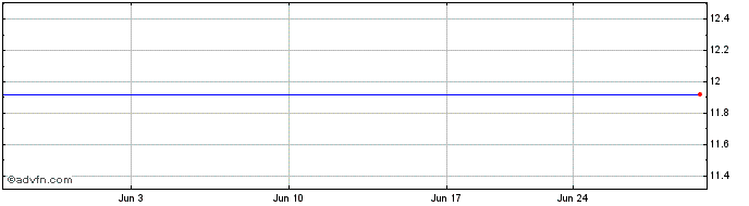 1 Month Public Power Greece (PK) Share Price Chart