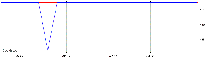 1 Month PTT Public (PK)  Price Chart