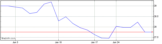 1 Month Power Corp Canada (PK) Share Price Chart