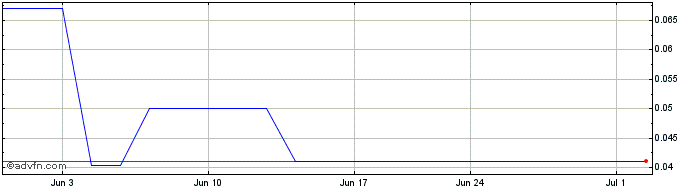 1 Month PwrCor (PK) Share Price Chart