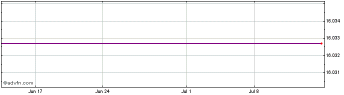 1 Month Power Financial (GM)  Price Chart