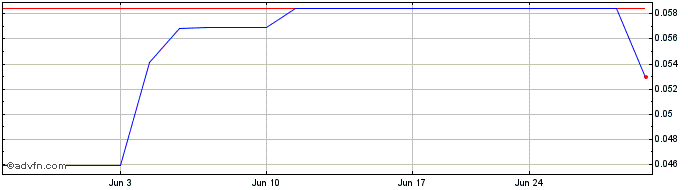 1 Month POWR Lithium (QB) Share Price Chart