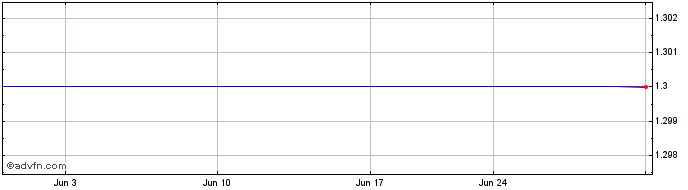 1 Month Phoenix Copper (QX)  Price Chart