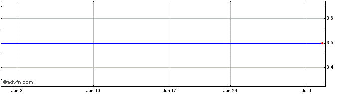 1 Month Paxman AB (CE) Share Price Chart