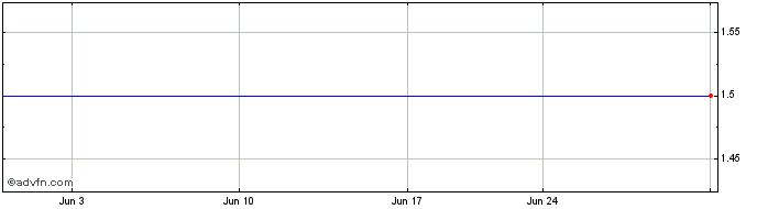 1 Month Pixium Vision (CE) Share Price Chart