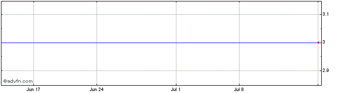 1 Month Pexip Holding ASA (PK) Share Price Chart
