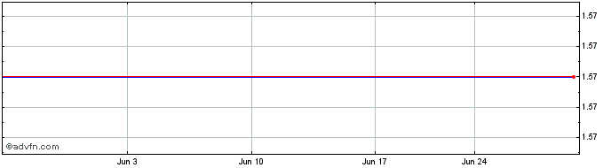1 Month Mount Logan Capital (PK) Share Price Chart