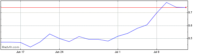 1 Month PyroGenesis Canada (QX) Share Price Chart
