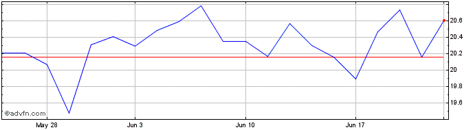 1 Month Qantas Airways (PK)  Price Chart