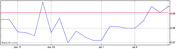 1 Month Quantum eMotion (QB) Share Price Chart