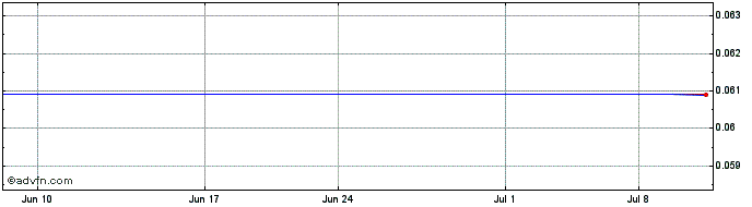 1 Month Quebec Nickel (QB) Share Price Chart