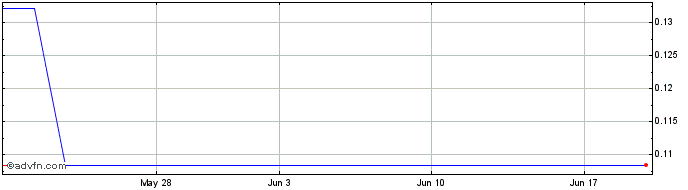 1 Month Quebec Nickel (QB) Share Price Chart