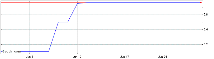 1 Month Qinetiq (PK) Share Price Chart