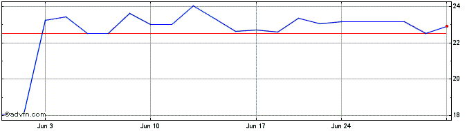 1 Month Qinetiq (PK)  Price Chart