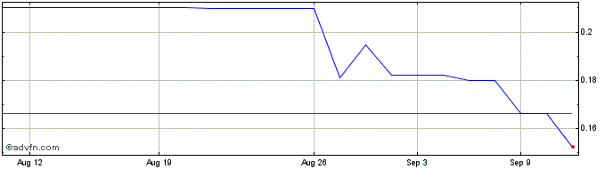 1 Month Quantum Energy (PK) Share Price Chart