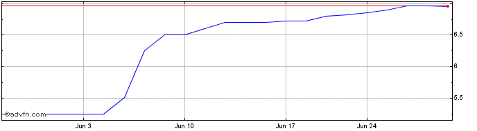 1 Month Tancheng (PK) Share Price Chart