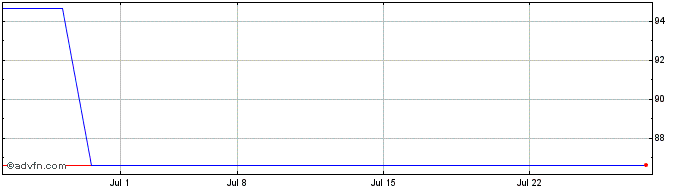 1 Month QT Group OYJ (PK) Share Price Chart
