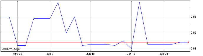 1 Month Qutoutiao (PK)  Price Chart