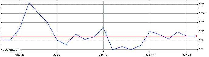 1 Month Q2 Metals (QB) Share Price Chart
