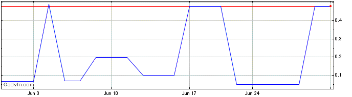 1 Month Cloopen (CE)  Price Chart