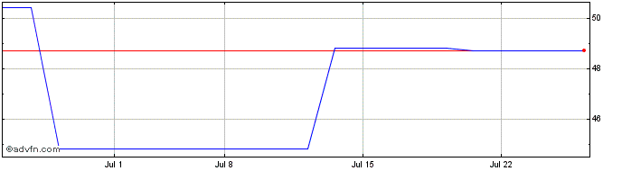 1 Month Randstad Holding Nv (PK) Share Price Chart